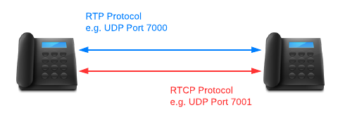 What is RTCP (Real Time Control Transport Protocol)?