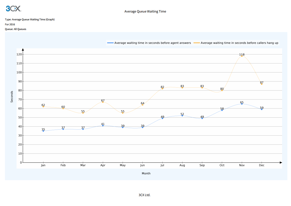 Take A Look At The New Call Center Reports For 3CX V15 5 SP1
