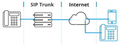 SIP TRUNK